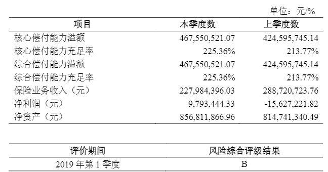 中意财险二季度净利979万 核心偿付能力充足率225.36%