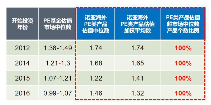 诺亚香港推进全球配置：已涵盖五大产品类别超120支产品