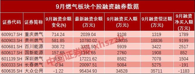 热门板块数据透视：强需求有望提升业绩 燃气股获机构及融资客两路加仓