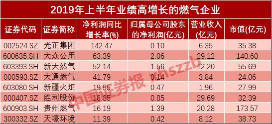 热门板块数据透视：强需求有望提升业绩 燃气股获机构及融资客两路加仓