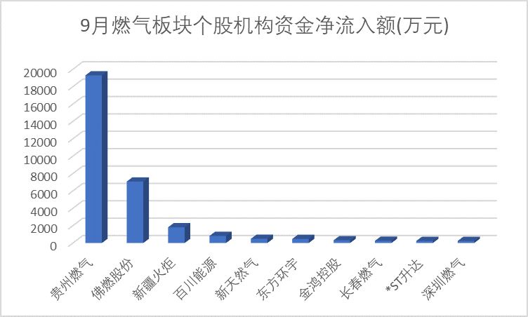 热门板块数据透视：强需求有望提升业绩 燃气股获机构及融资客两路加仓