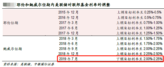 逾七成私募预计美联储降息:3000拉锯战 多方反击时机