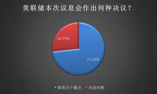 逾七成私募预计美联储降息:3000拉锯战 多方反击时机