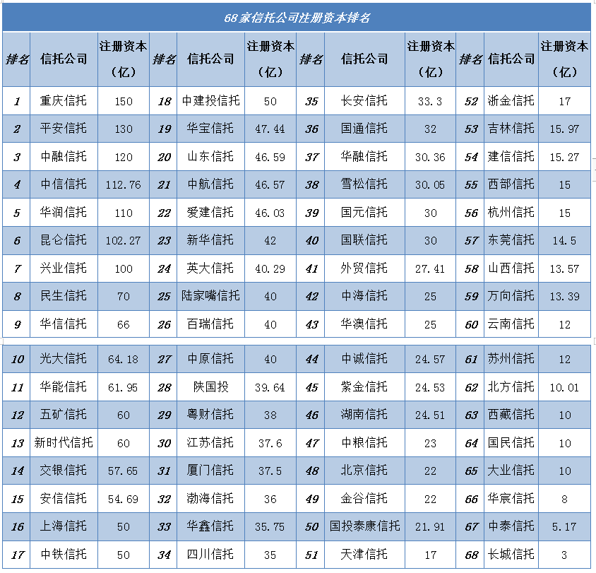 中信信托增资至112.76亿（附68家信托注册资本排名）