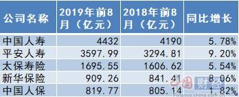 A股险企前8月实现保费收入1.74万亿 同比增长8.75%