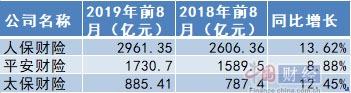 A股险企前8月实现保费收入1.74万亿 同比增长8.75%