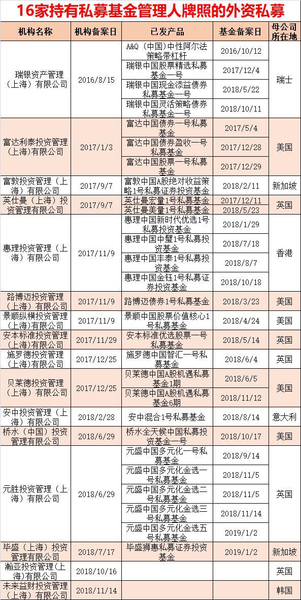 押注A股！2019一开始 2大外资私募抢先备案 16家巨头看好这些行业