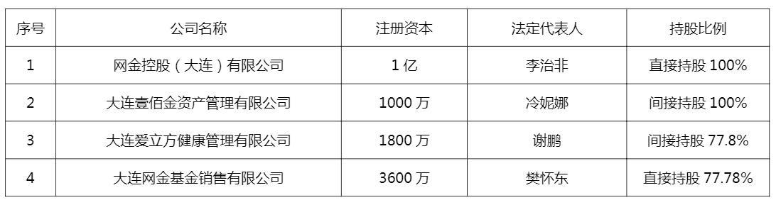 网金控股（大连）为百年人寿全资子公司 注册资本金1亿元