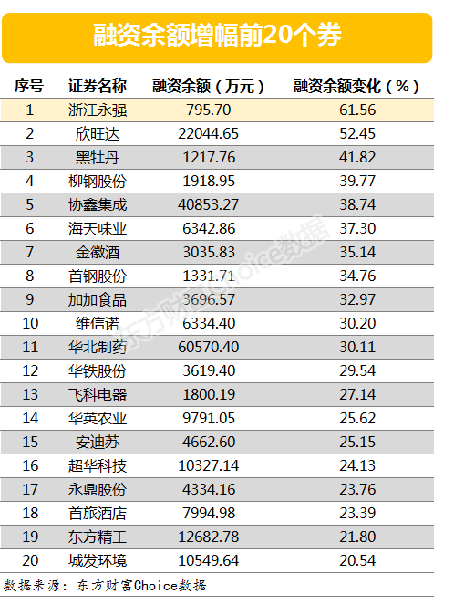 两市两融余额增加31.82亿元 浙江永强融资余额增幅超60%