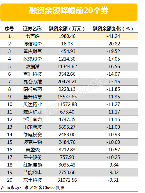 两市两融余额增加31.82亿元 浙江永强融资余额增幅超60%