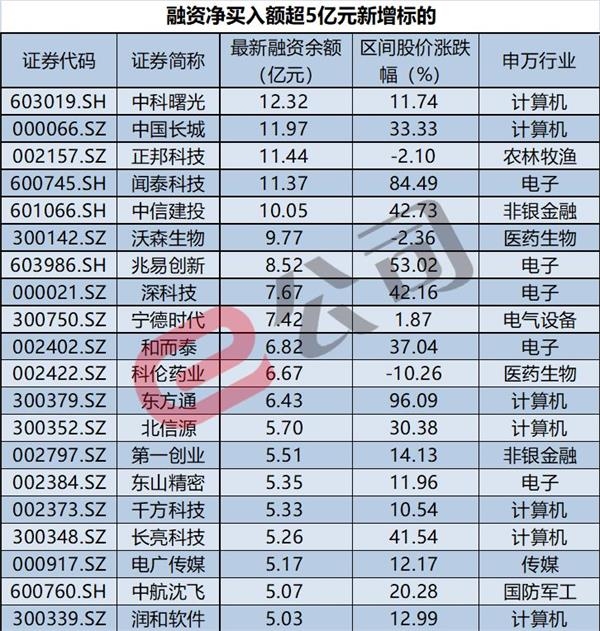 两融标的扩容满月！逾800亿资金围猎新标的 平均浮盈超10%！这类个股火了！