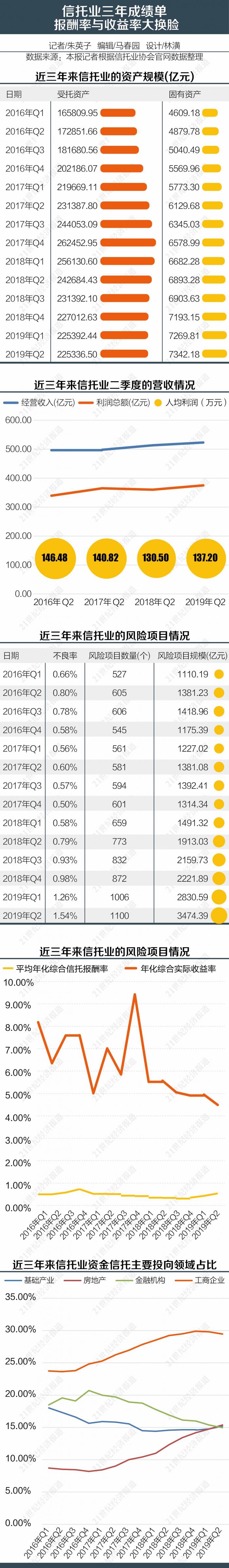 受托规模和收益率持续回落 信托业多元化变革进行时