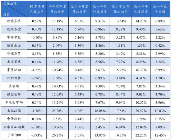 私募基金月报：8月份管理期货策略领跑私募全市场