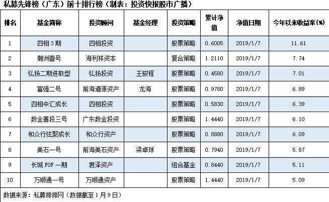 广东私募2019年开门红 七成产品正收益