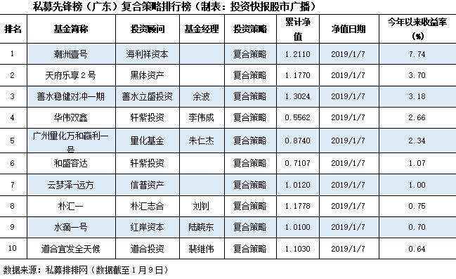 广东私募2019年开门红 七成产品正收益