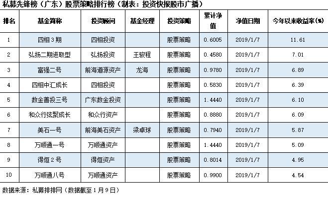 广东私募2019年开门红 七成产品正收益