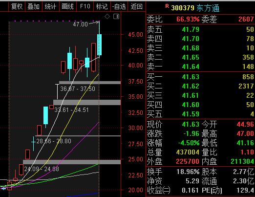 10天翻倍和6天6涨停 A股出现神秘的“东方系”？