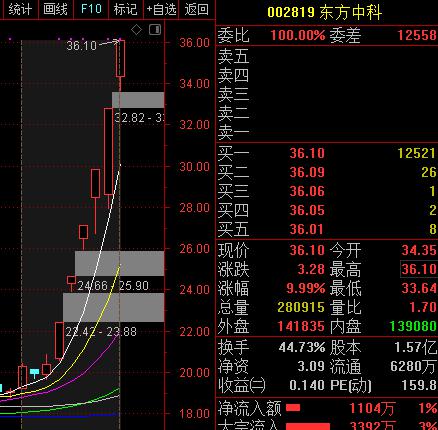 10天翻倍和6天6涨停 A股出现神秘的“东方系”？