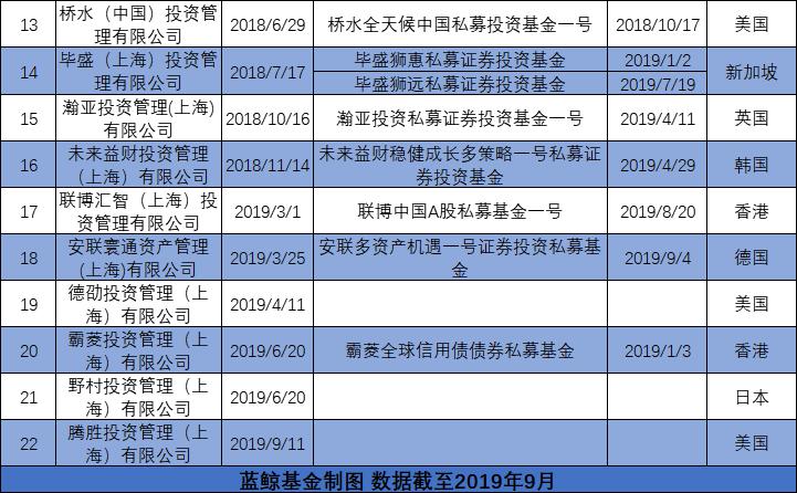 量化对冲巨头Two Sigma在华登记私募 外资证券投资私募增至22家