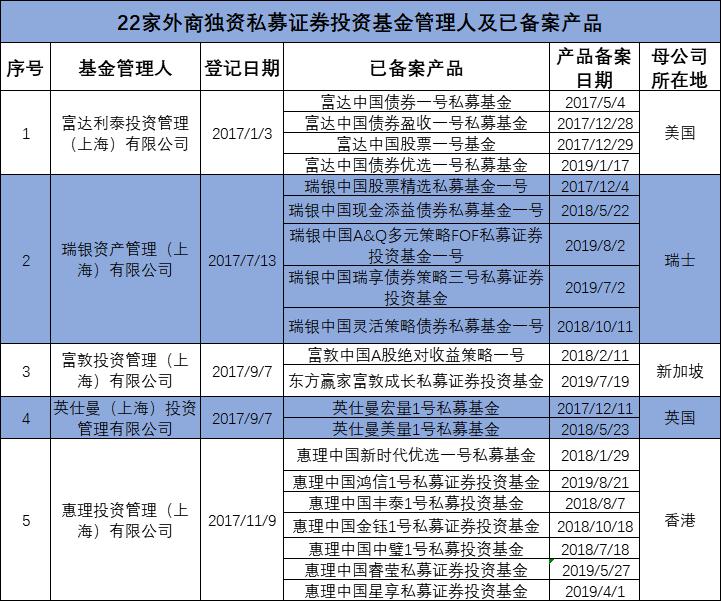 量化对冲巨头Two Sigma在华登记私募 外资证券投资私募增至22家