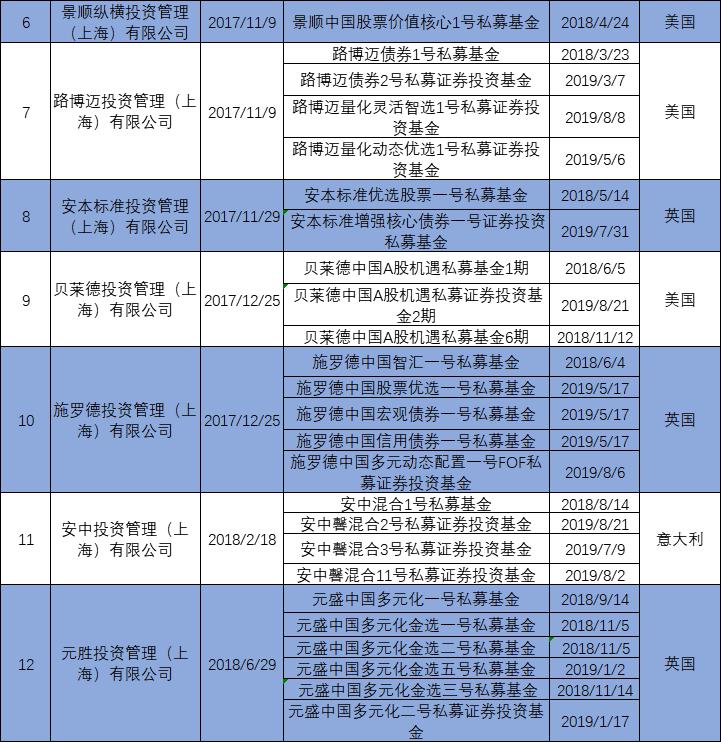 量化对冲巨头Two Sigma在华登记私募 外资证券投资私募增至22家