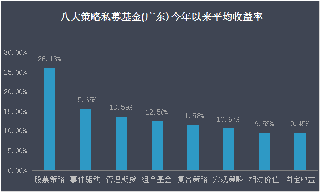 私募先锋榜（广东）：美联储降息对A股边际利好，私募获五倍收益