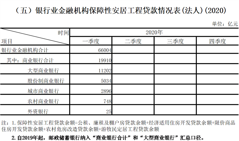 银保监会发布2020年一季度银行业保险业主要监管指标数据情况