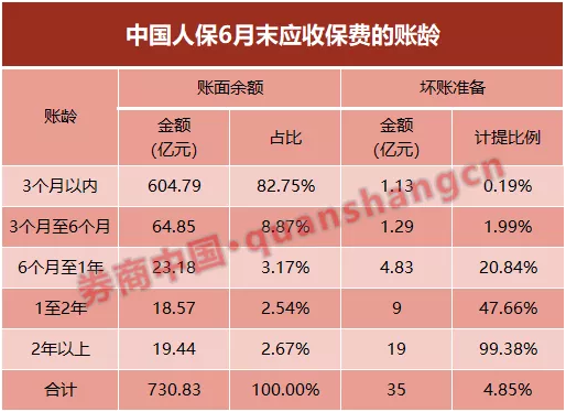 政策性业务保费收不上来？财险公司2100亿保费待到账