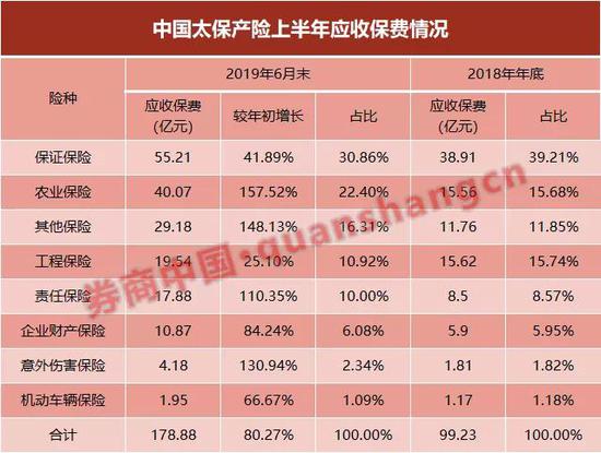 政策性业务保费收不上来？财险公司2100亿保费待到账