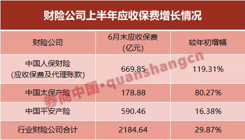 政策性业务保费收不上来？财险公司2100亿保费待到账