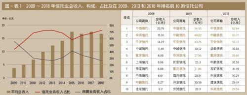 “数说”信托业十年蝶变(2009-2018)