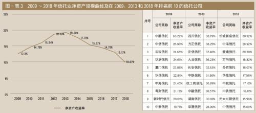 “数说”信托业十年蝶变(2009-2018)