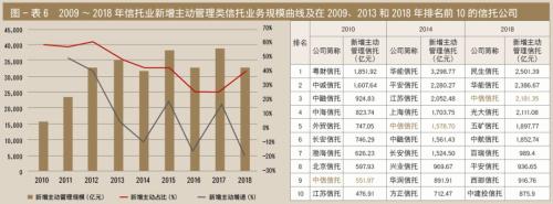 “数说”信托业十年蝶变(2009-2018)