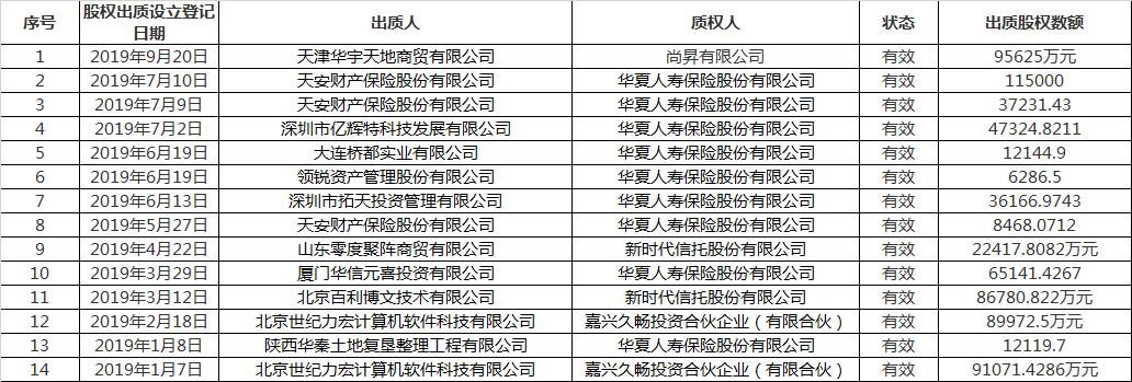 华夏人寿新增股权出质9.56亿 今年来单笔最大出质股权数额