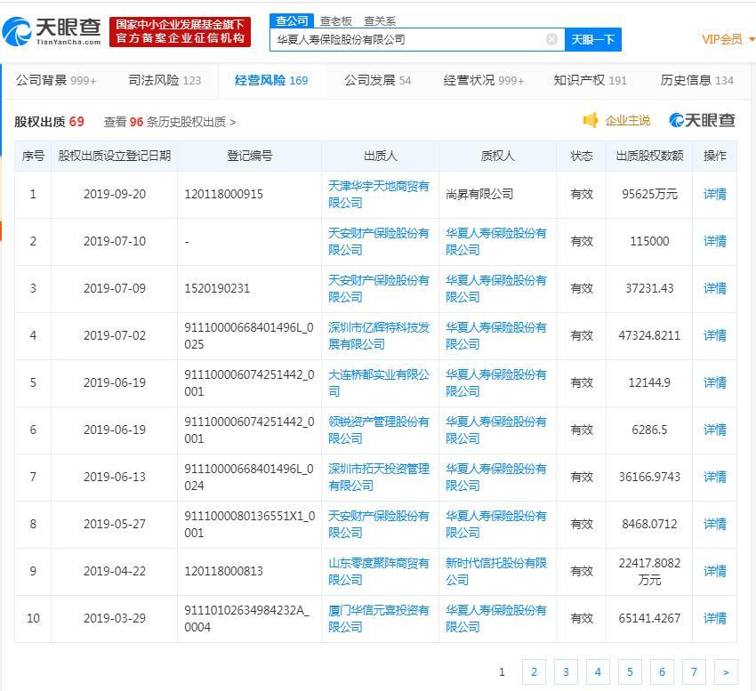 华夏人寿新增股权出质9.56亿 今年来单笔最大出质股权数额