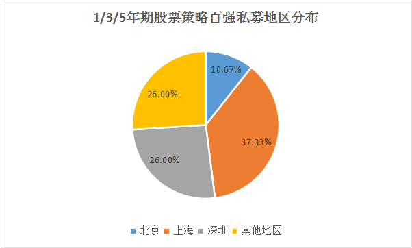 包揽两项冠军还占据六成份额，沪深地区股票策略私募赚钱能力爆棚