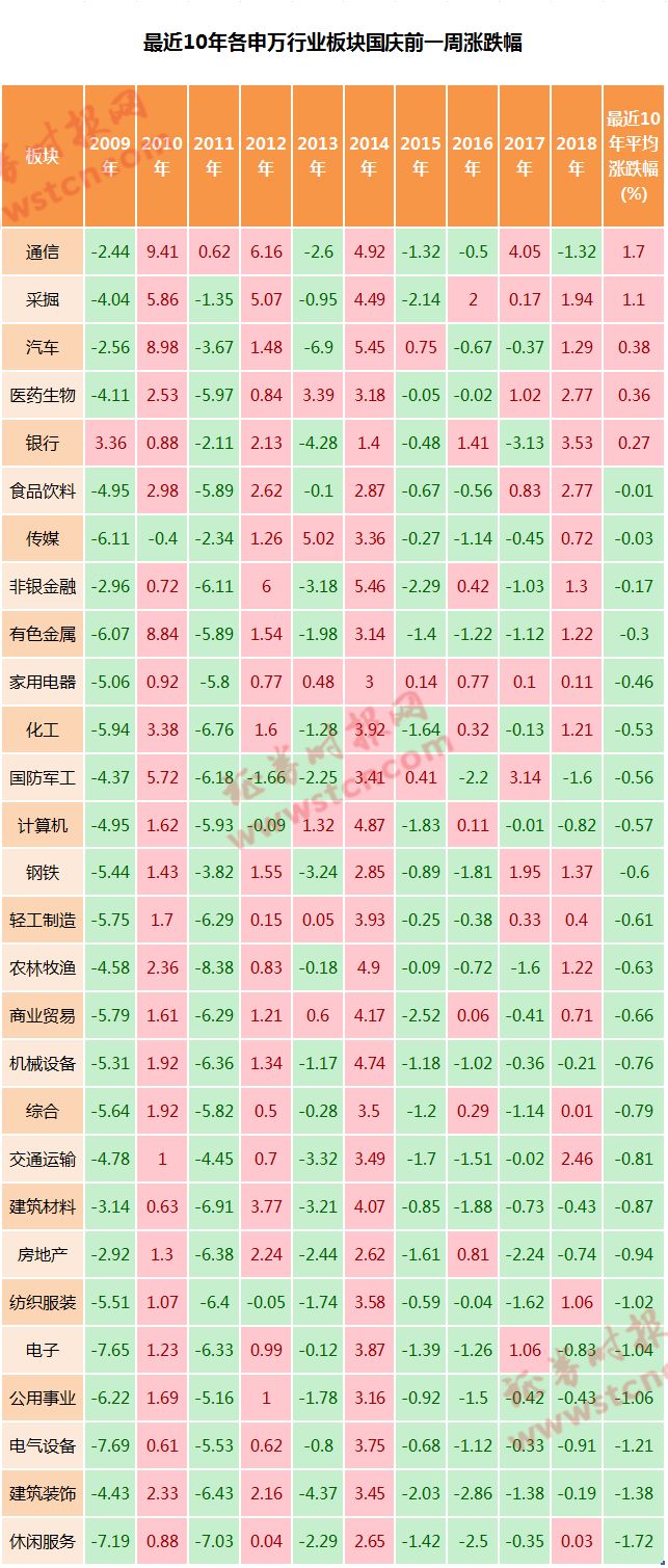 3000点争夺战:节后股指10年8涨 几成仓位过节最舒适?