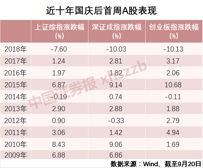 3000点争夺战:节后股指10年8涨 几成仓位过节最舒适?