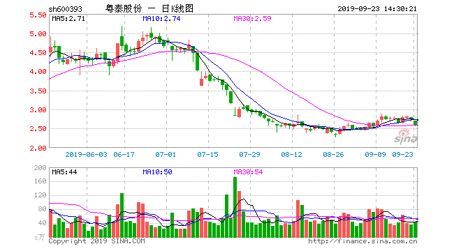 借3亿还5108万 粤泰股份5亿股遭国投泰康信托冻结