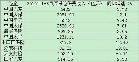 上市险企前8月保费：4家两位数增长 天安财险唯一下滑