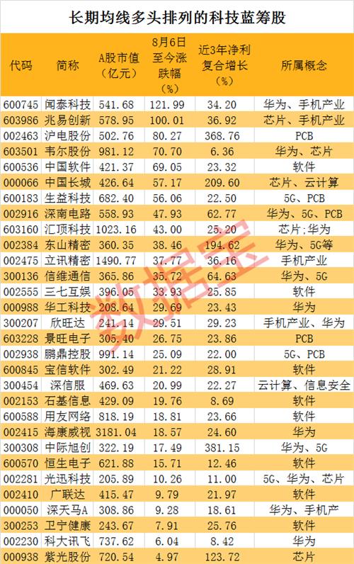 芯片+5G等科技股中的大白马 机构抱团入驻（名单）