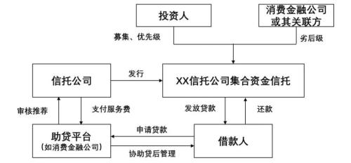 消费金融信托常见交易结构及风控措施有哪些？