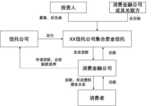 消费金融信托常见交易结构及风控措施有哪些？