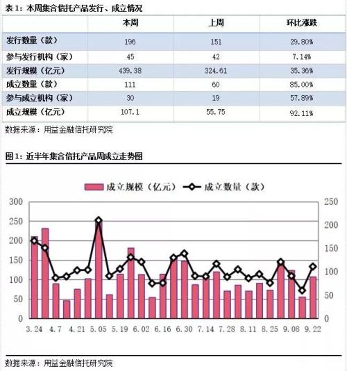 发行市场回暖爆发 业务转向基础产业