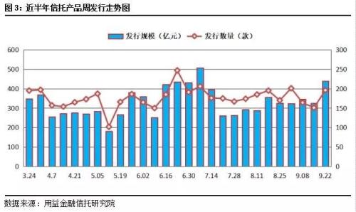 发行市场回暖爆发 业务转向基础产业