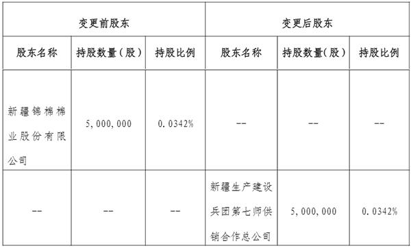 中华联合保险股东拟变更 新疆锦棉棉业退出