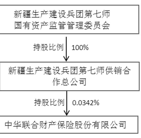 中华联合保险股东拟变更 新疆锦棉棉业退出