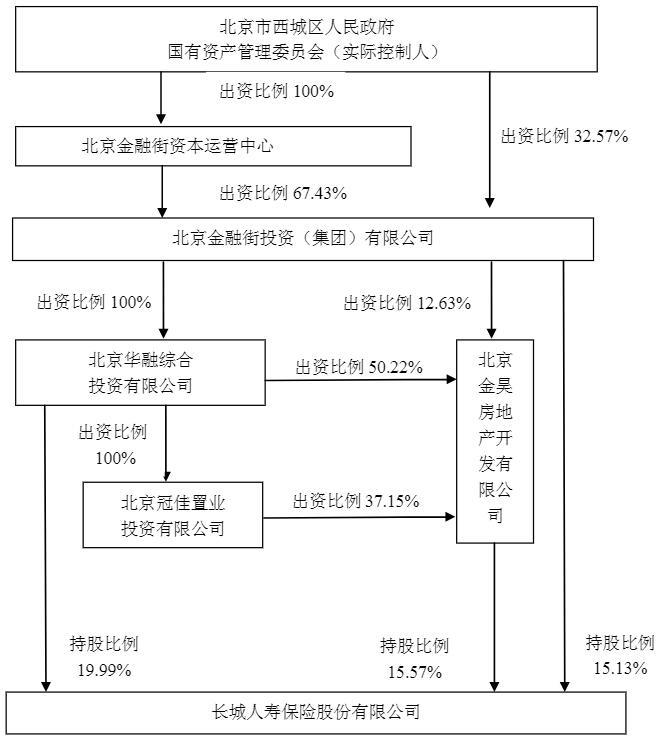 7.56亿！长城人寿受让金融街控股8902.62万股