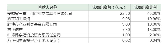 拟出资9.98亿元 方正证券私募子公司参与设立区域产业基金