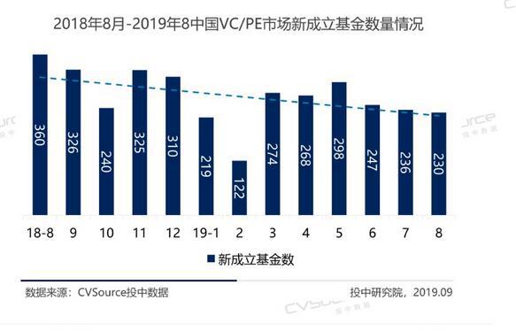 创投交易额下降 投资者还能买私募股权基金吗